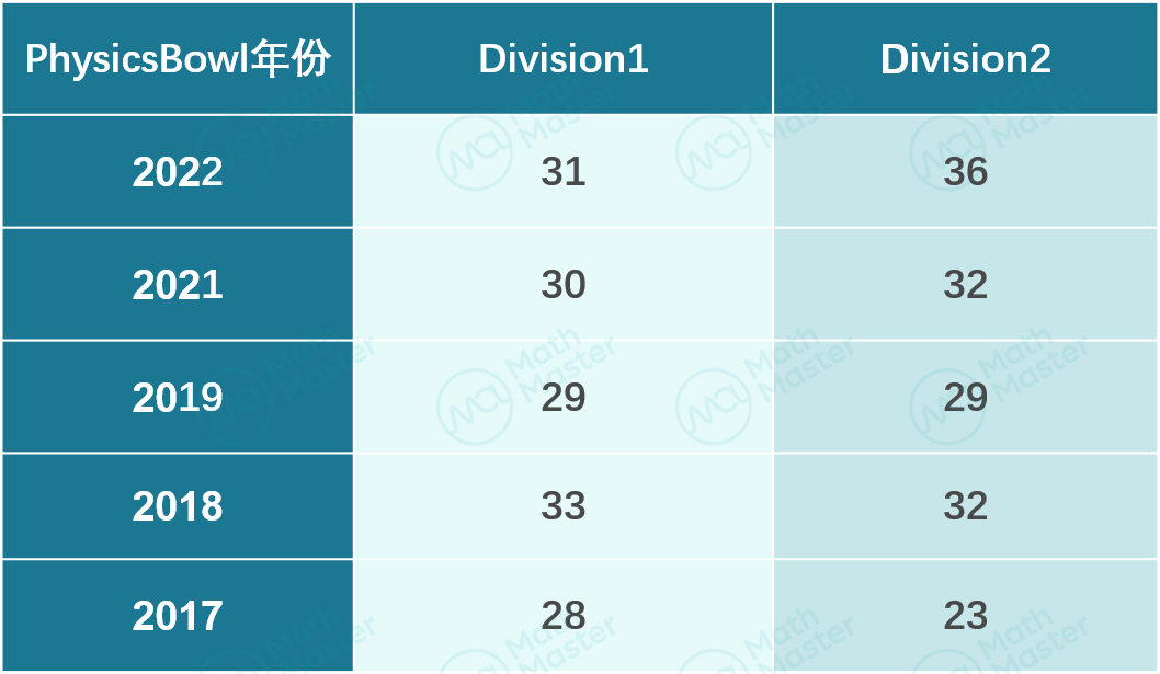 2023物理碗详尽解析！点击领取讲座回放大礼包！