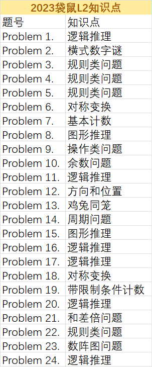 2023袋鼠竞赛考点难度解析！2023年袋鼠竞赛分数线预测！