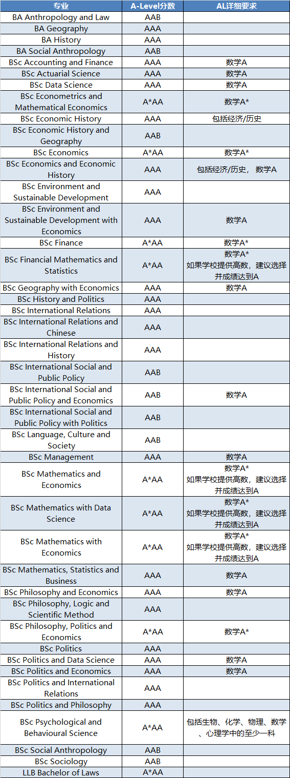 择校｜LSE优缺点对比分析！