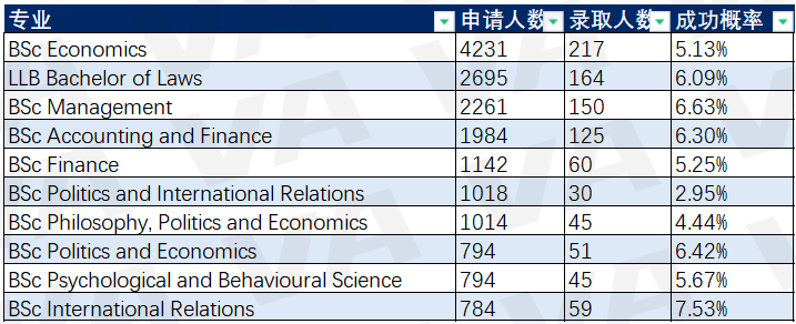 择校｜LSE优缺点对比分析！