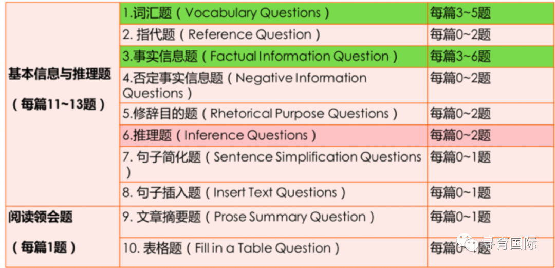 托福阅读难在哪里？题型分类？如何提升？