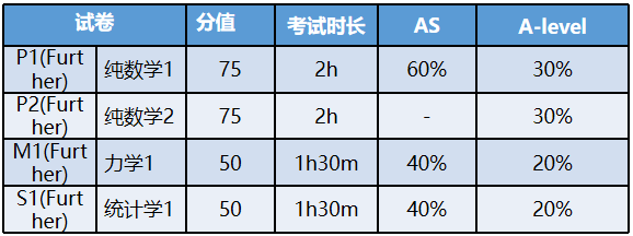 A-Level数学学什么内容？A-Level数学选课黄金搭配，AL课程推荐