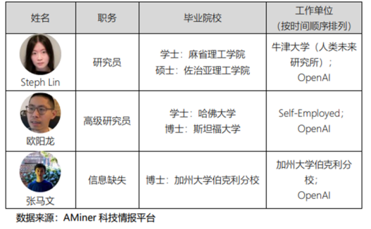 ChatGPT团队中的华人成员来自哪些大学？