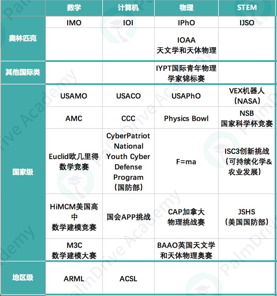 听说，竞赛大奖得主轻松挑选全美TOP 30大学？