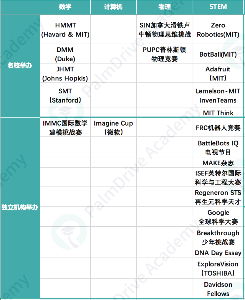 听说，竞赛大奖得主轻松挑选全美TOP 30大学？