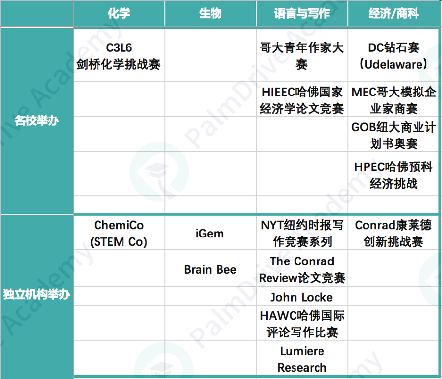 听说，竞赛大奖得主轻松挑选全美TOP 30大学？