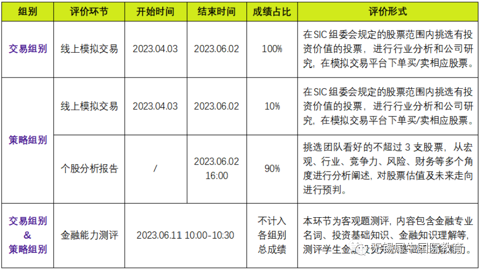 SIC培训班：获奖率高达60%的sic竞赛交易组和策略组如何选择？sic商赛奖项如何设置？