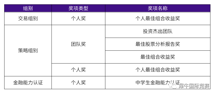 SIC培训班：获奖率高达60%的sic竞赛交易组和策略组如何选择？sic商赛奖项如何设置？