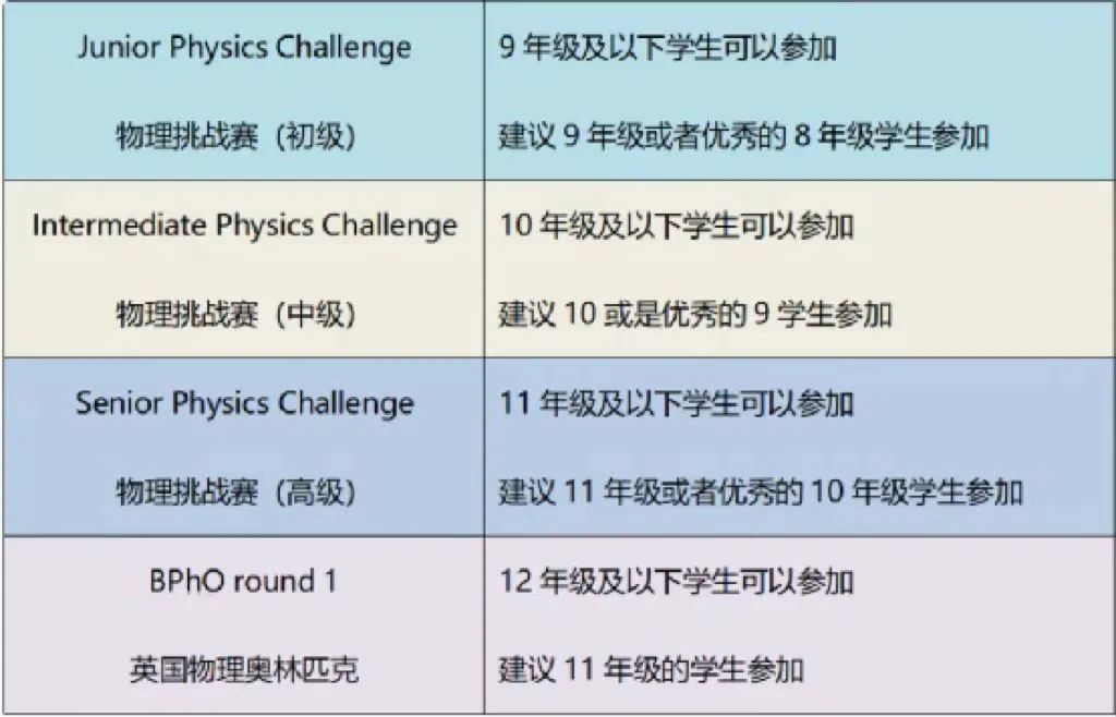 BPHO竞赛含金量高吗？BPHO系列赛事有哪些？BPHO冲金课程推荐