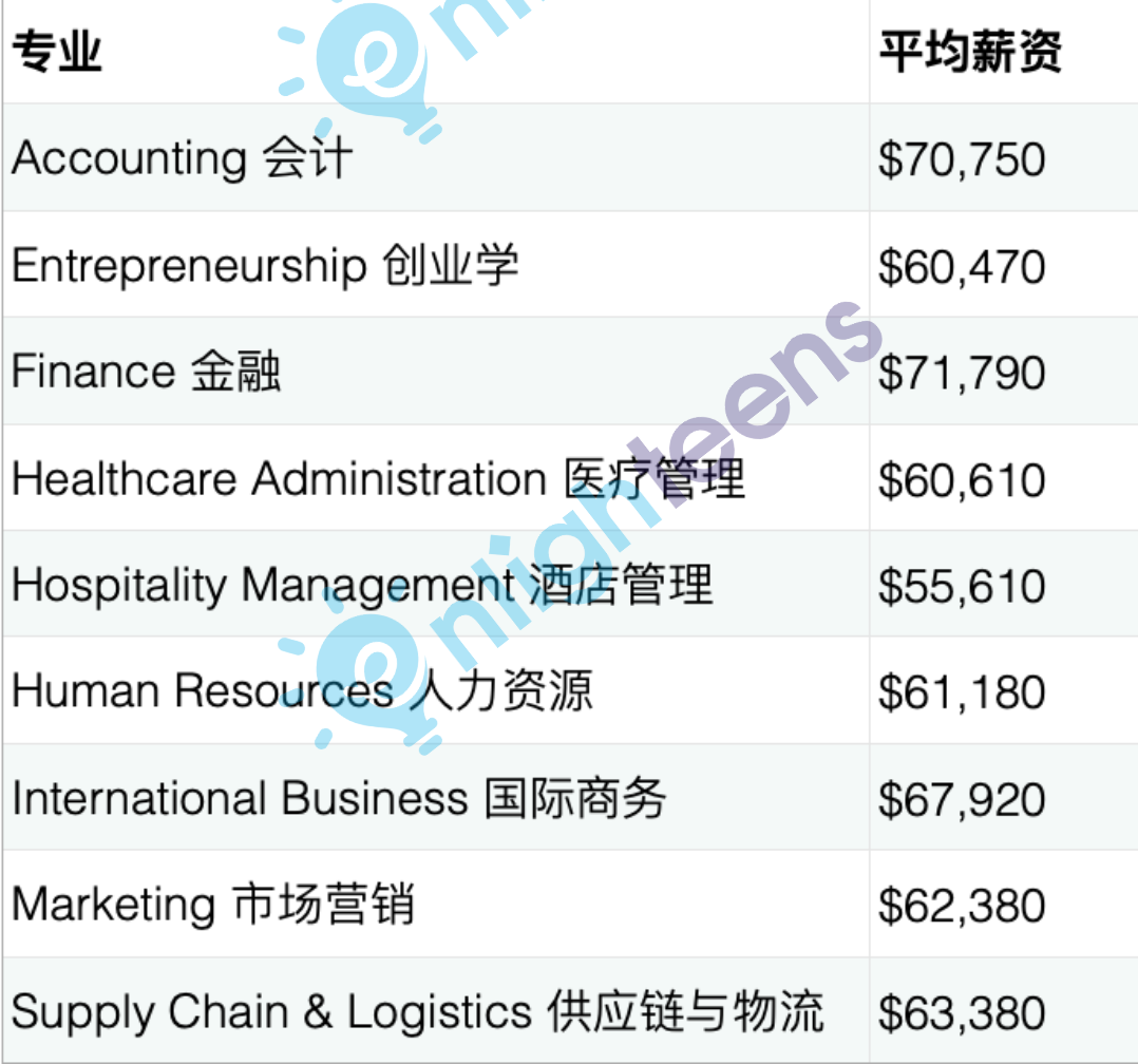 美国大学商科排名和专业细分