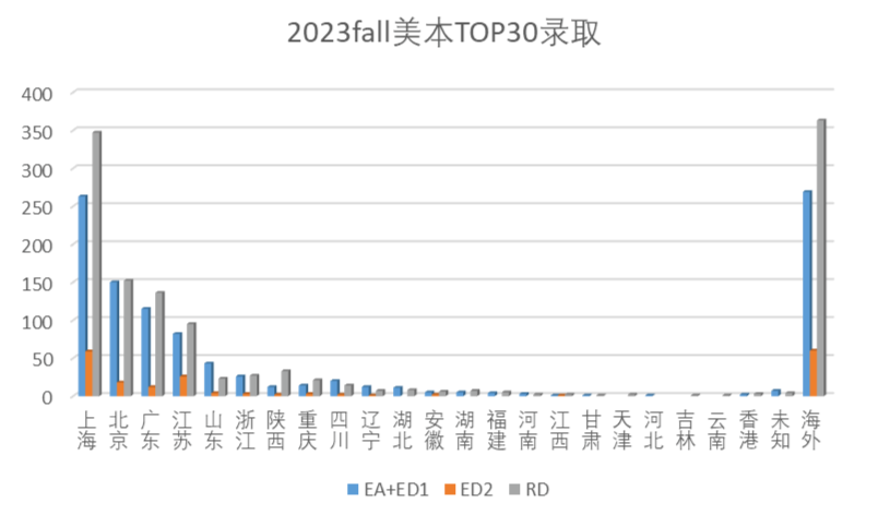 2023申请季接近尾声！申请数据出炉，上海国际学校表现如何呢？