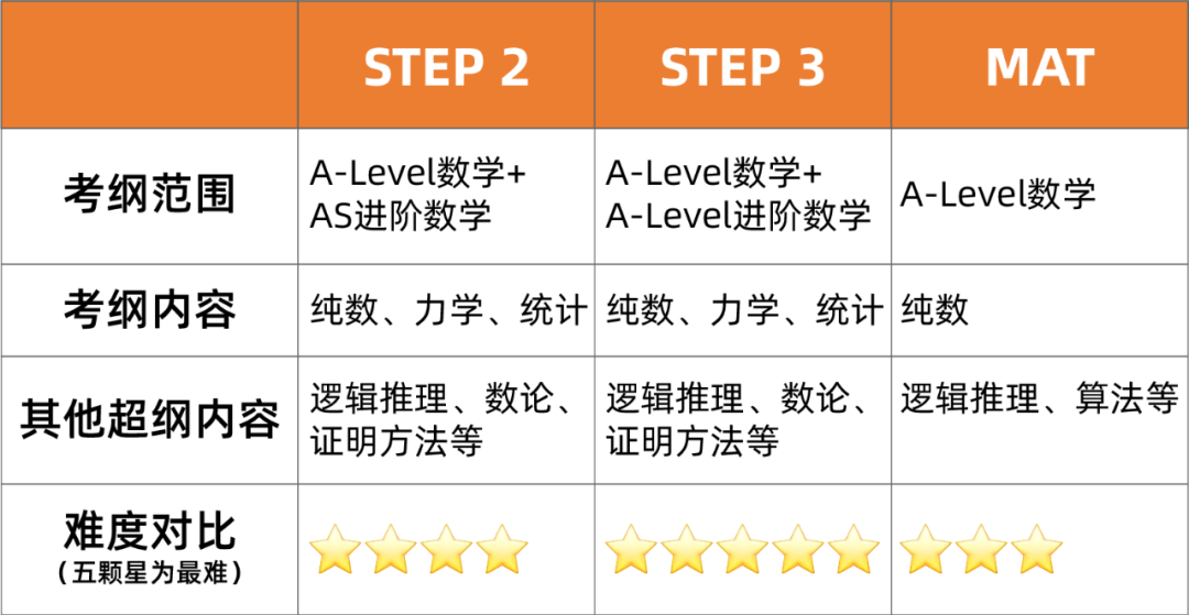 申请英国大学数学专业，STEP和MAT应该考哪个？