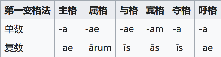 Alex专栏|从西班牙语、拉丁语中搞懂英语语法逻辑~