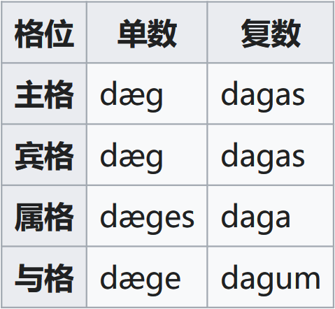 Alex专栏|从西班牙语、拉丁语中搞懂英语语法逻辑~