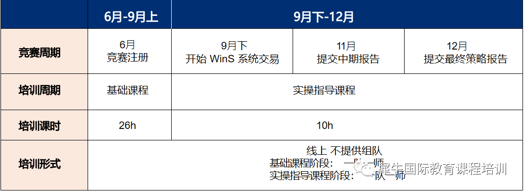 9-12年级最具含金量的国际线上投资竞赛，WGHS沃顿商赛2023年赛季新规