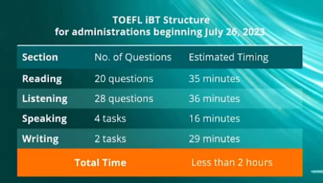 2023托福改革，更简单还是更难了？