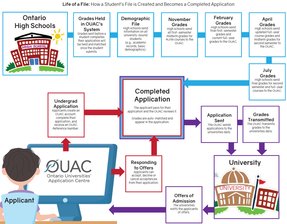 了解安省大学申请中心(OUAC)新变化，提早规划2024年度加拿大大学申请