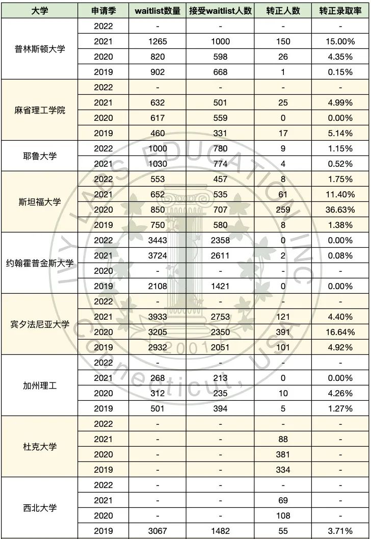 莫放弃 你会被waitlist救起｜附美国大学最新转正数据整理