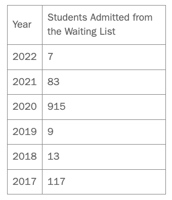 莫放弃 你会被waitlist救起｜附美国大学最新转正数据整理