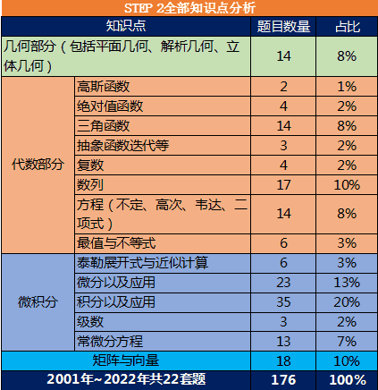 STEP考试全部知识点分析，STEP考试培训课程推荐