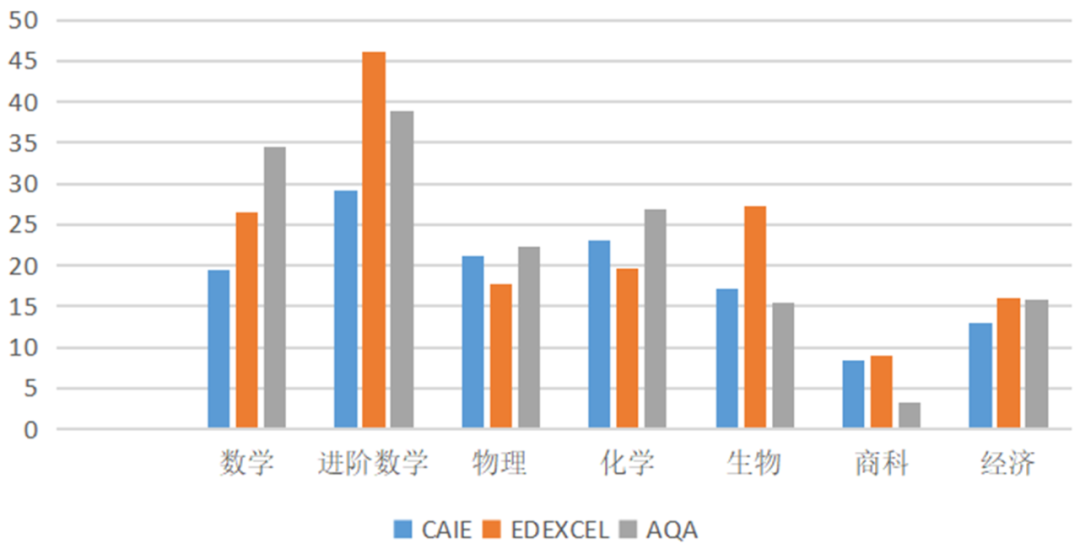 A-Level | 三大考试局我应该选择哪个？