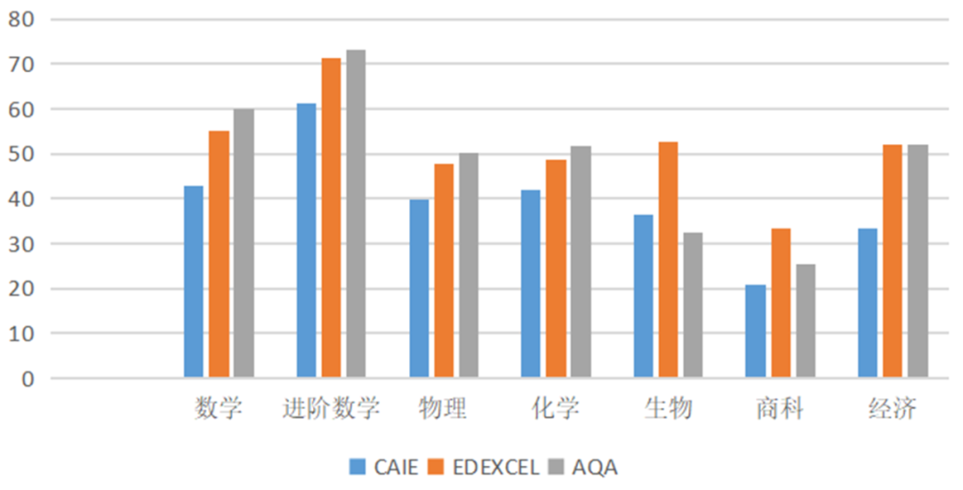 A-Level | 三大考试局我应该选择哪个？