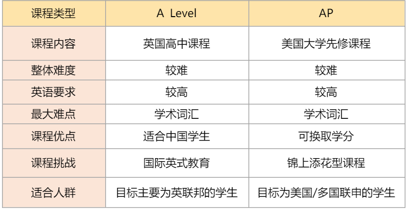 想出国读本科，高中三年要做哪些准备才能万无一失？