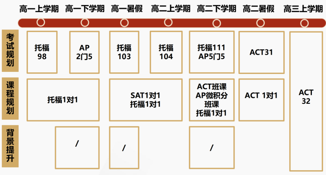 想出国读本科，高中三年要做哪些准备才能万无一失？