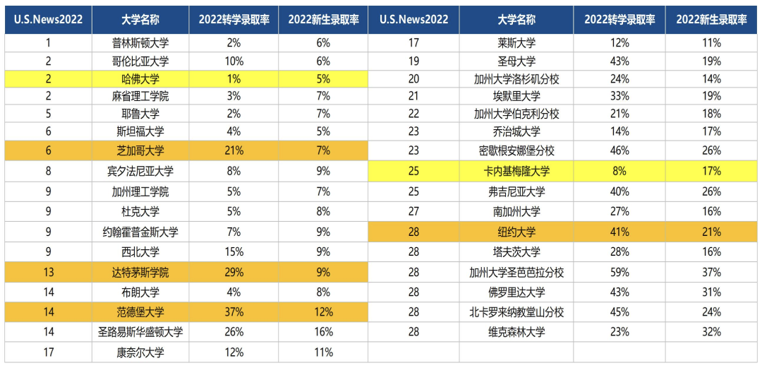 习美资讯 | 美国大学转学率分析——转学有什么优势？转学适合我吗？什么时候转学？