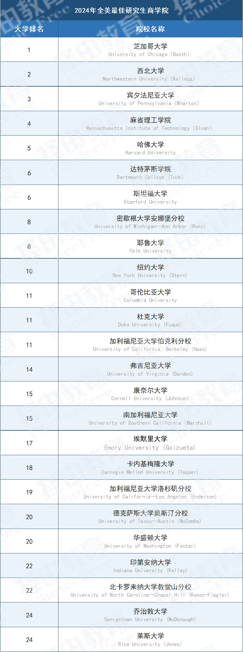 2024年U.S. News美国研究生院校排名新榜单出炉！