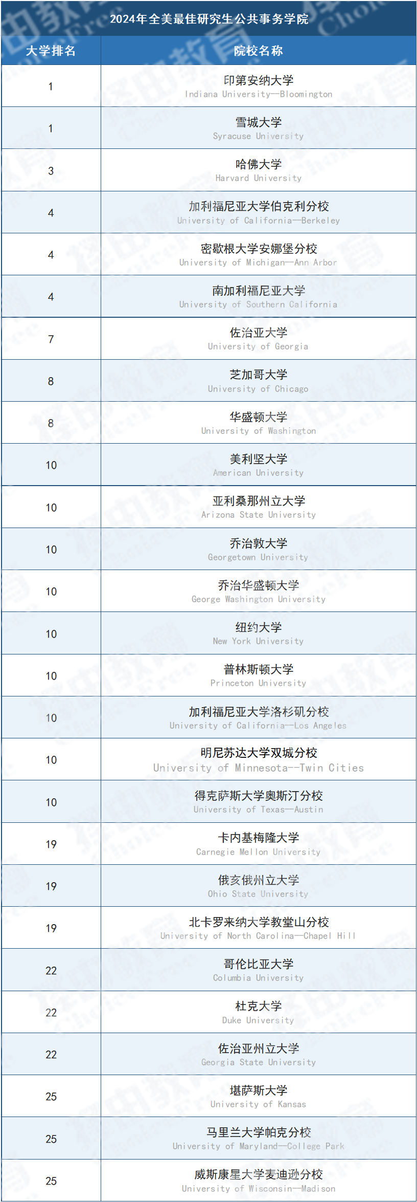 2024年U.S. News美国研究生院校排名新榜单出炉！