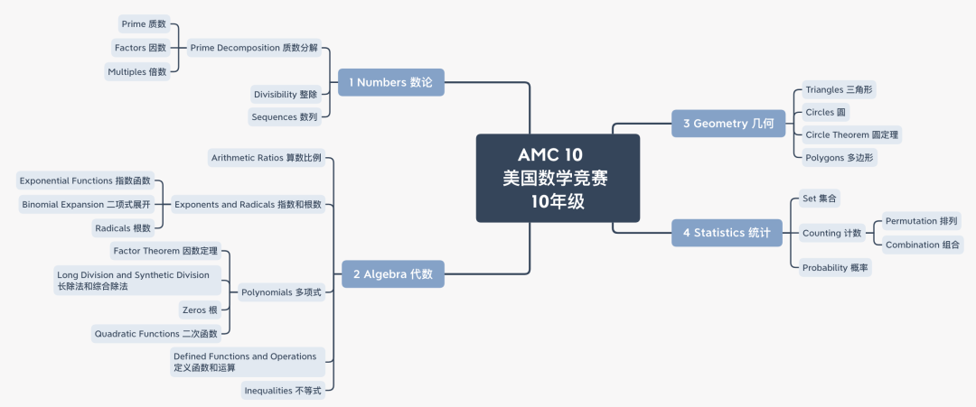 AMC10考多少分可以拿奖？参加AMC10竞赛需要满足什么条件？