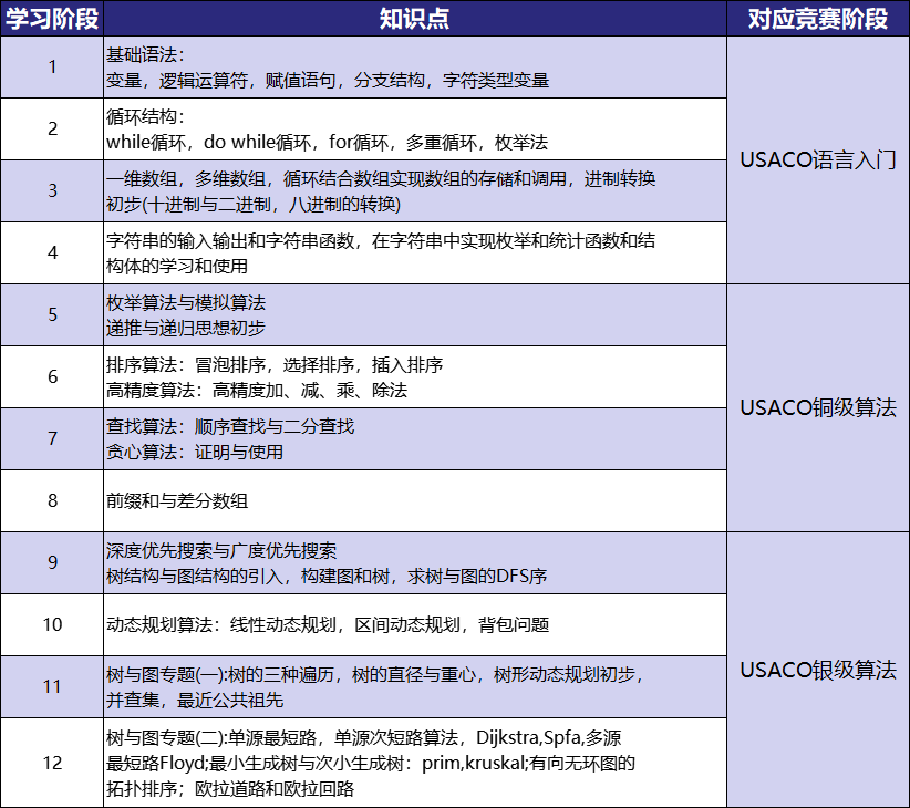 零基础备考USACO，年底冲金有可能吗？机构USACO小班一对一