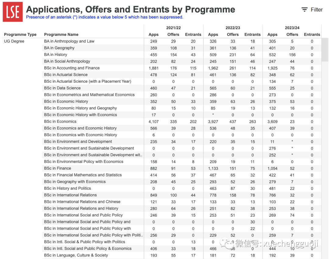 LSE发布2023-24本科最新申请数据！中国学生最喜爱的专业TOP5是？