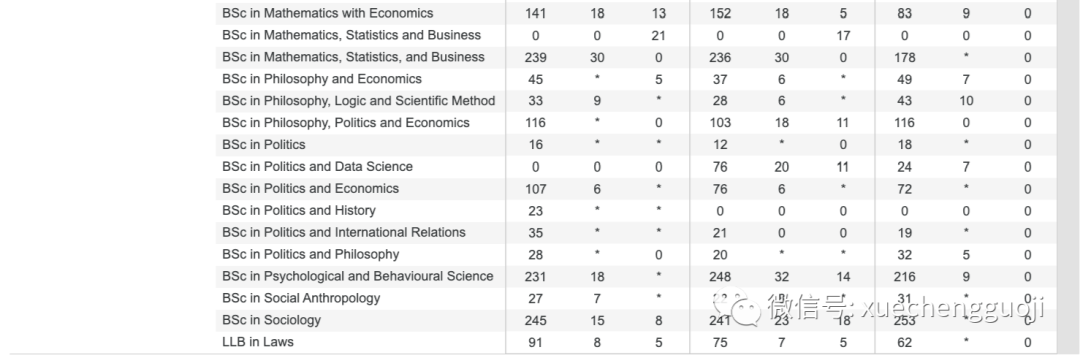 LSE发布2023-24本科最新申请数据！中国学生最喜爱的专业TOP5是？