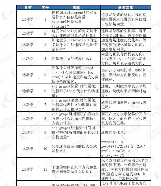 AP考前攻略② | 临考各科划重点