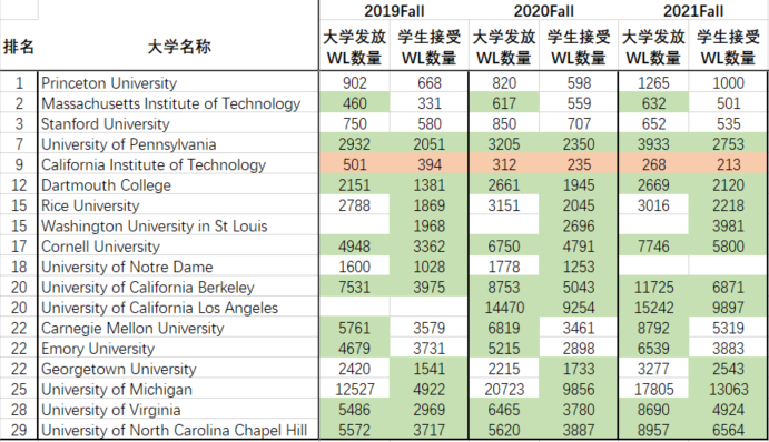 我与梦校，Waitlist之遥；能否跨越，听我细聊！