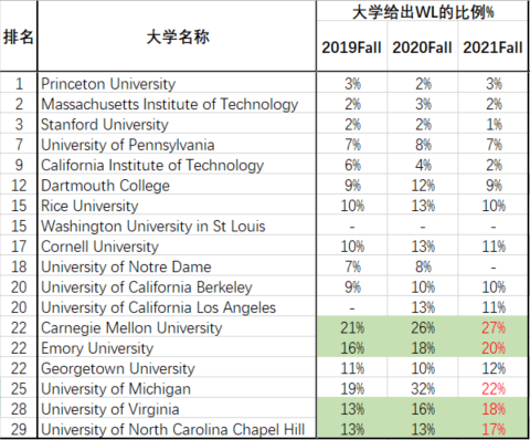 我与梦校，Waitlist之遥；能否跨越，听我细聊！