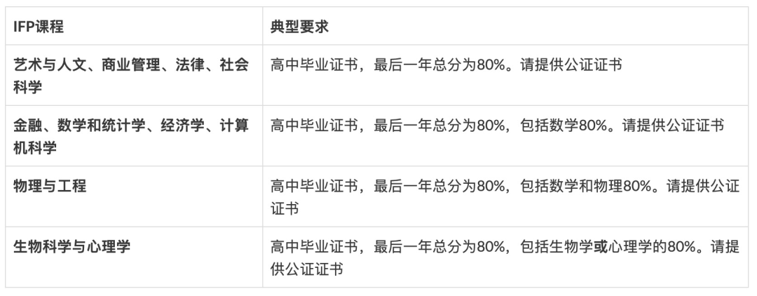 没学过A-level/ IB也能上G5？ 一篇文章带你读懂英国预科！