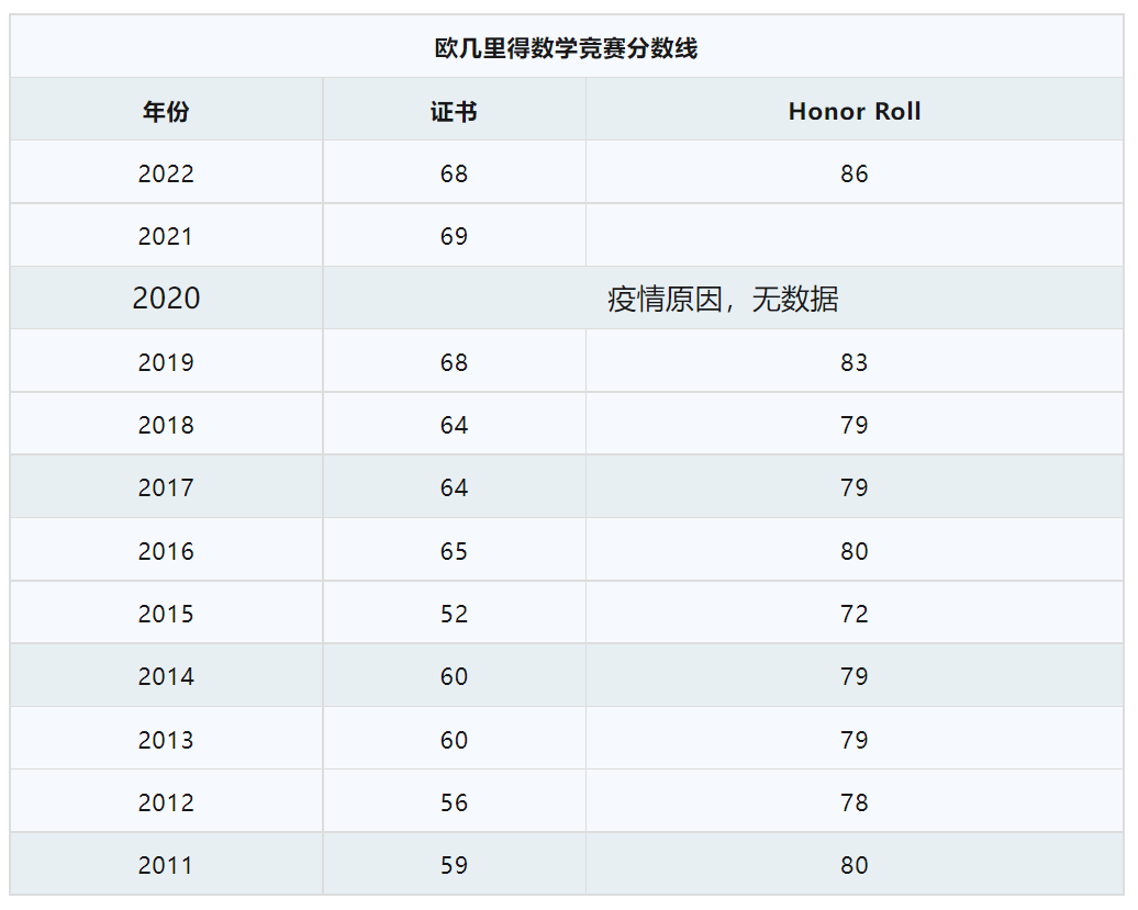 2023欧几里得竞赛成绩查询方法，欧几里得竞赛真题领取！