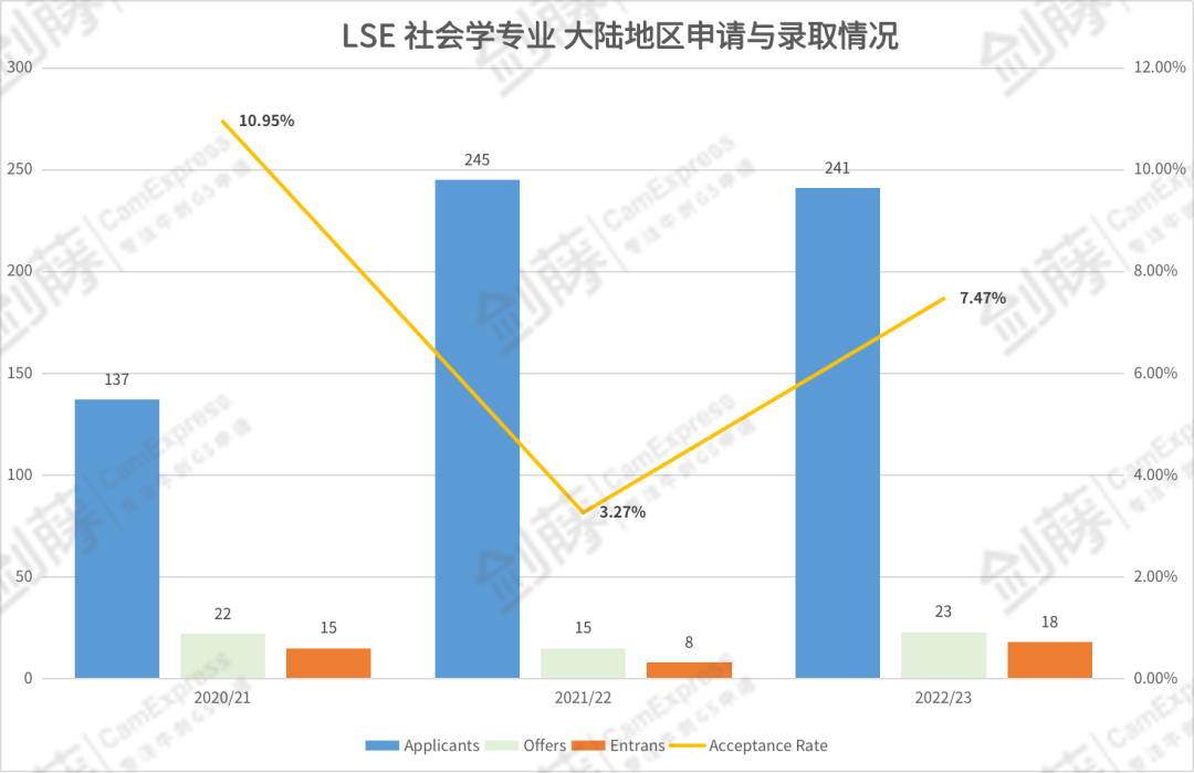 LSE社会学offer到！QS学科排名世界第三的伦敦政经社会学专业申请难度究竟有多大？