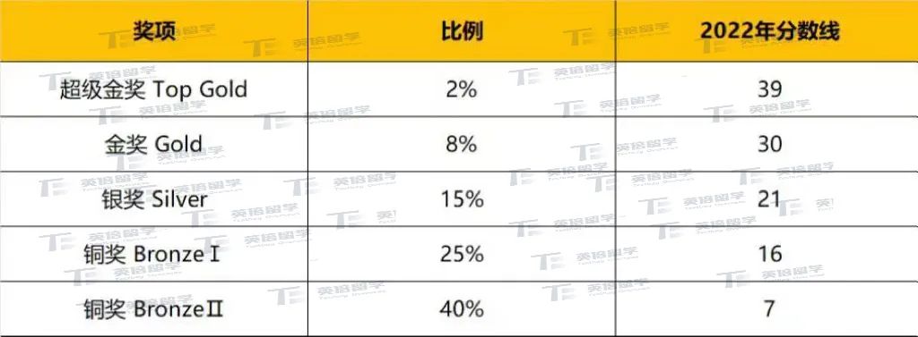 最顶级的国际物理竞赛——BPhO和PUPC，什么级别的选手该参加？