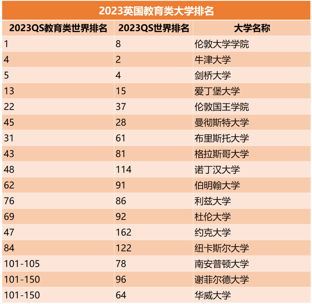 去英国读教育学硕士，哪些学校值得就读？