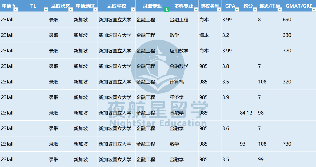 2023 | 新加坡国立大学金融工程提前批开放申请，往年都录取了哪些学生？