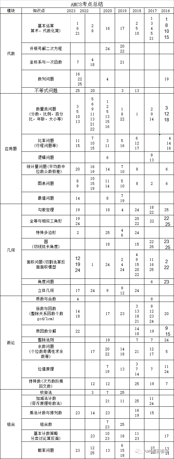 AMC8近7年知识点总结！一文掌握AMC8竞赛考试范围！