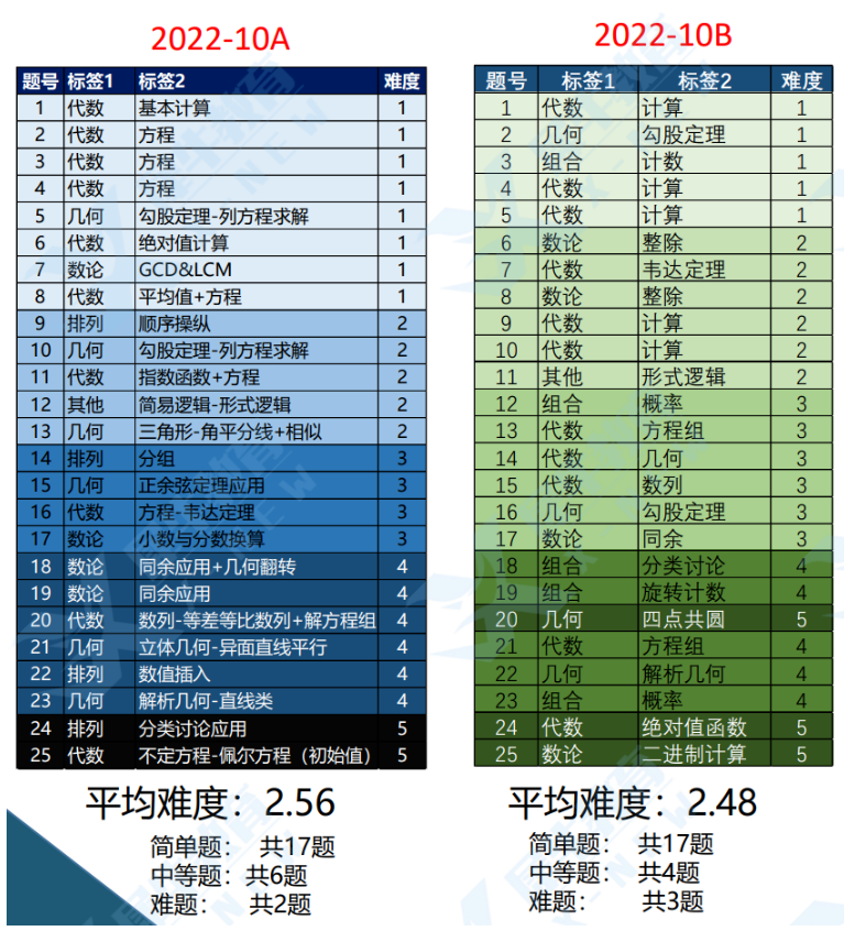 相比SAT更建议参赛AMC！为何会如此说？