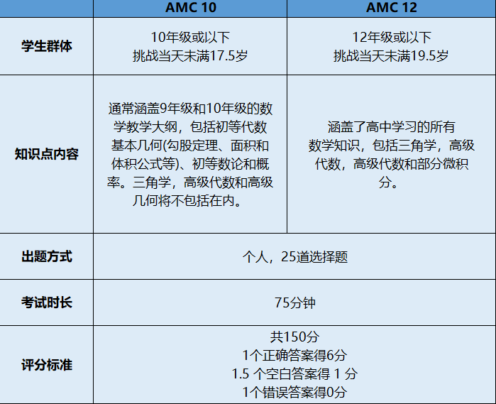 AMC10/12难度解析，好好利用这个暑假 ，11月份冲奖不在话下！