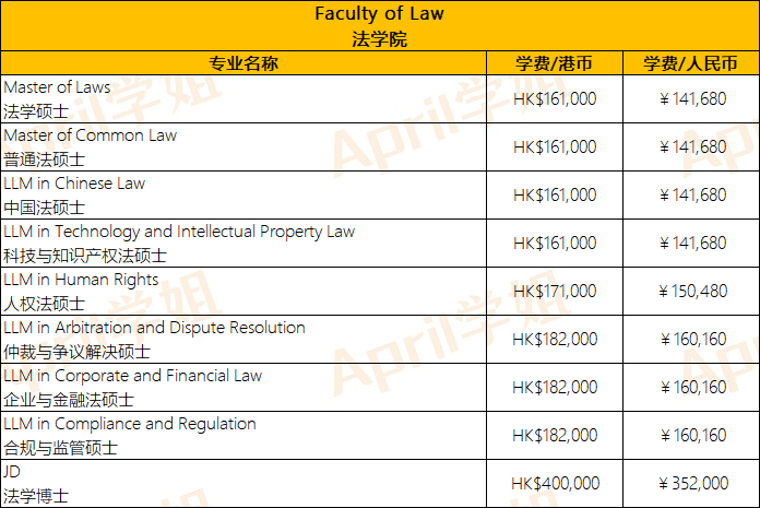 香港留学 | 港大+港中文+港科技硕士专业学费汇总