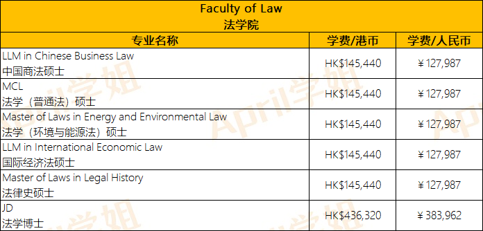 香港留学 | 港大+港中文+港科技硕士专业学费汇总