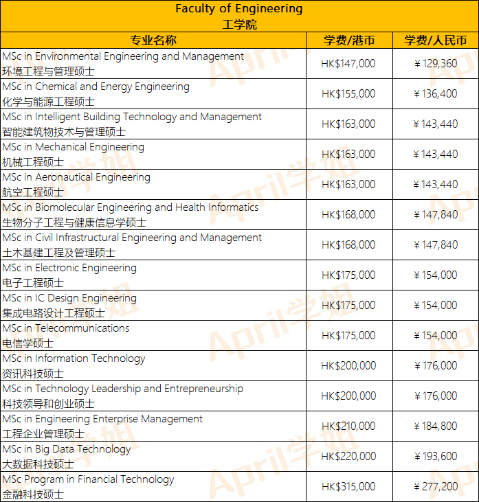 香港留学 | 港大+港中文+港科技硕士专业学费汇总